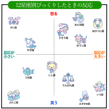 12星座別びっくりしたときの反応